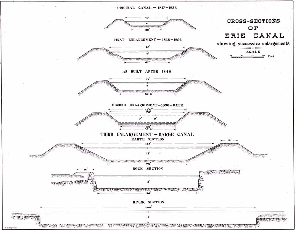 Drawing by George L. Schillner, c. 1910, of cross-sections of the Erie Canal, showing successive enlargements page 1