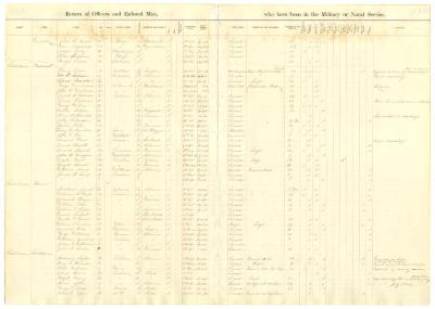 Load Return of Civil War Officers and Enlisted Men Who Have Been in the Military or Naval Service, Volume 5 in Main Document Viewer