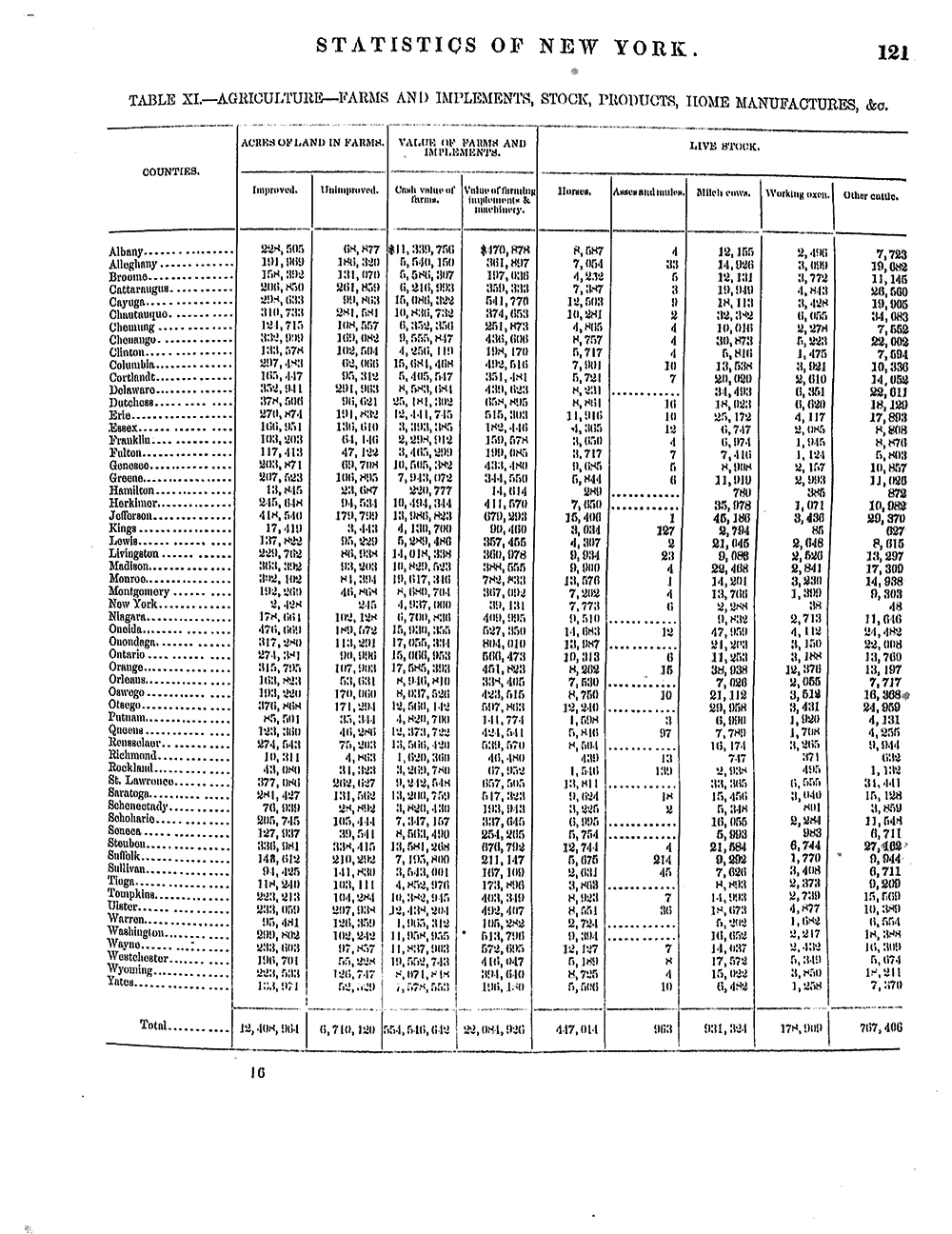 1850 Agricultural Census Report for New York State by County page 1