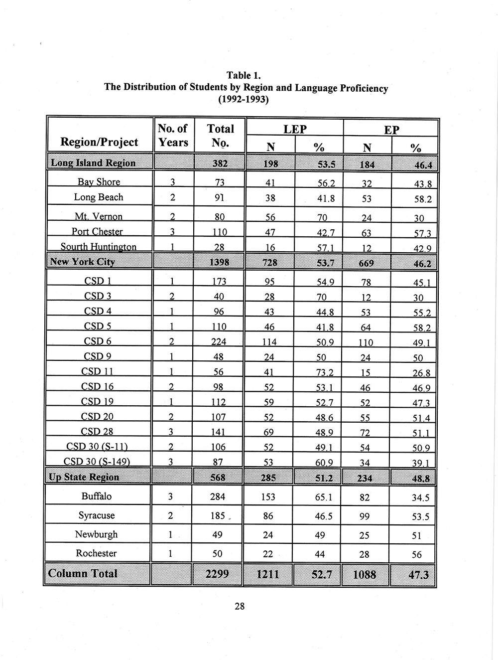 The Annual Report of the Two-Way Bilingual Education Program for the 1992 - 93 Program Year page 34