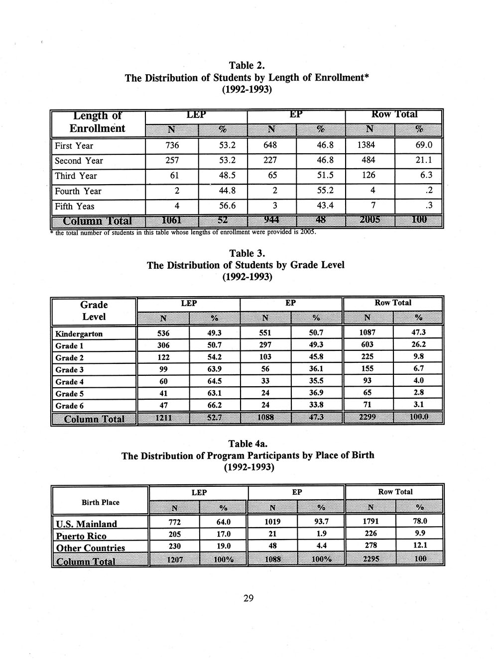 The Annual Report of the Two-Way Bilingual Education Program for the 1992 - 93 Program Year page 35