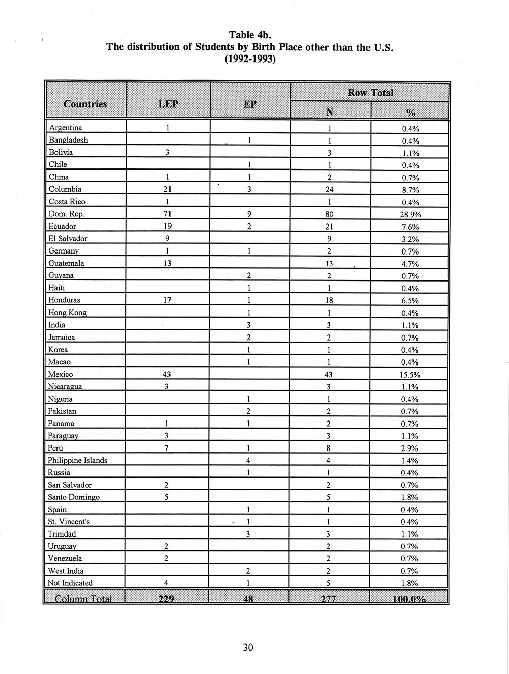 The Annual Report of the Two-Way Bilingual Education Program for the 1992 - 93 Program Year page 36