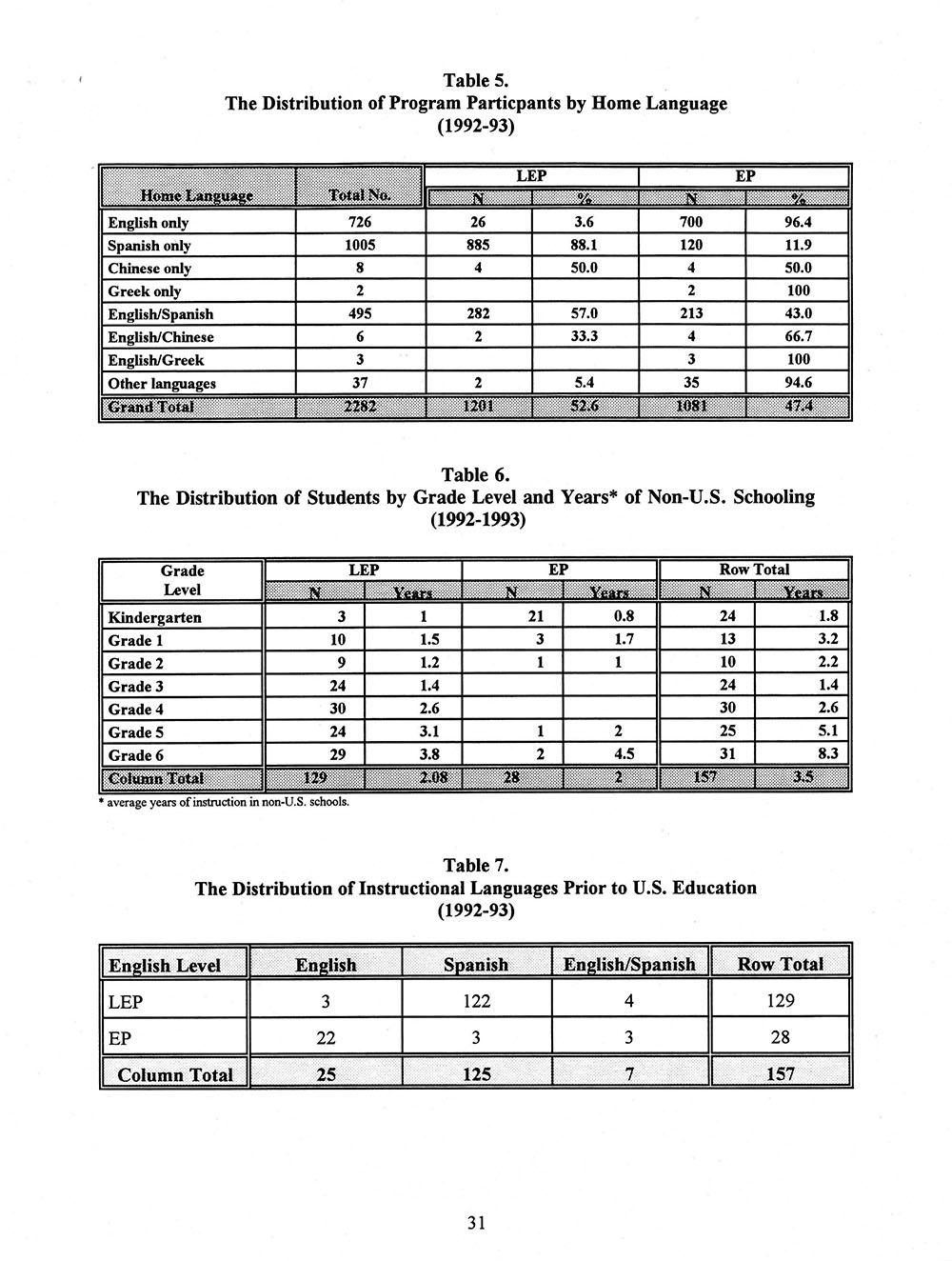 The Annual Report of the Two-Way Bilingual Education Program for the 1992 - 93 Program Year page 37
