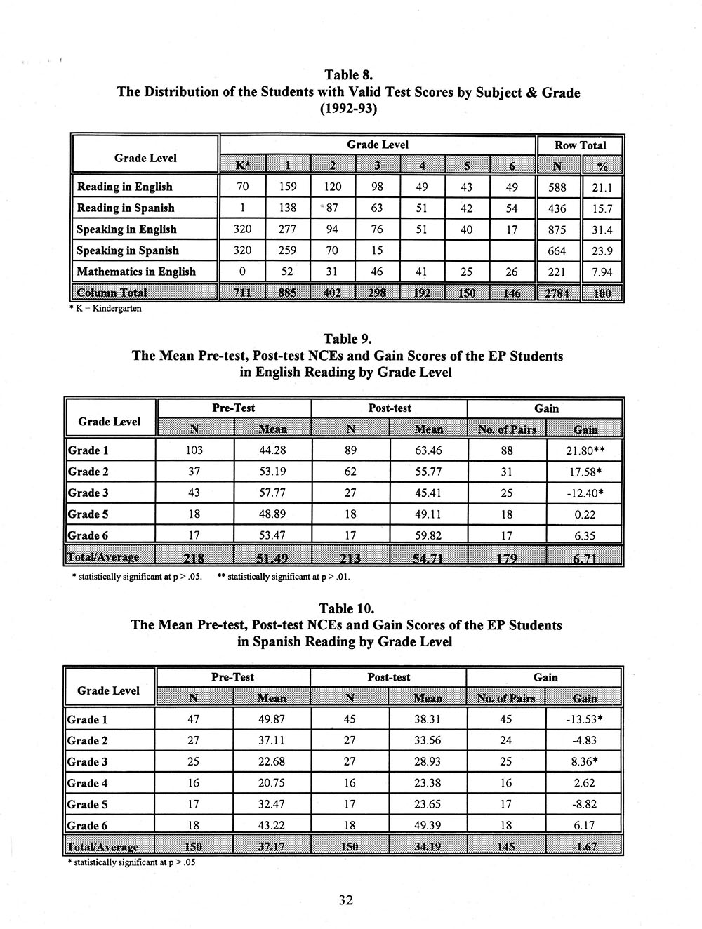 The Annual Report of the Two-Way Bilingual Education Program for the 1992 - 93 Program Year page 38