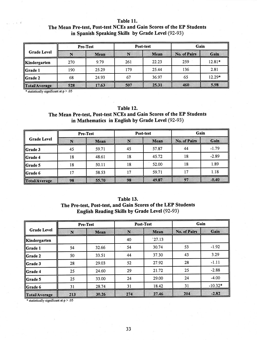 The Annual Report of the Two-Way Bilingual Education Program for the 1992 - 93 Program Year page 39
