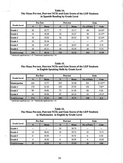 Load The Annual Report of the Two-Way Bilingual Education Program for the 1992 - 93 Program Year in Main Document Viewer