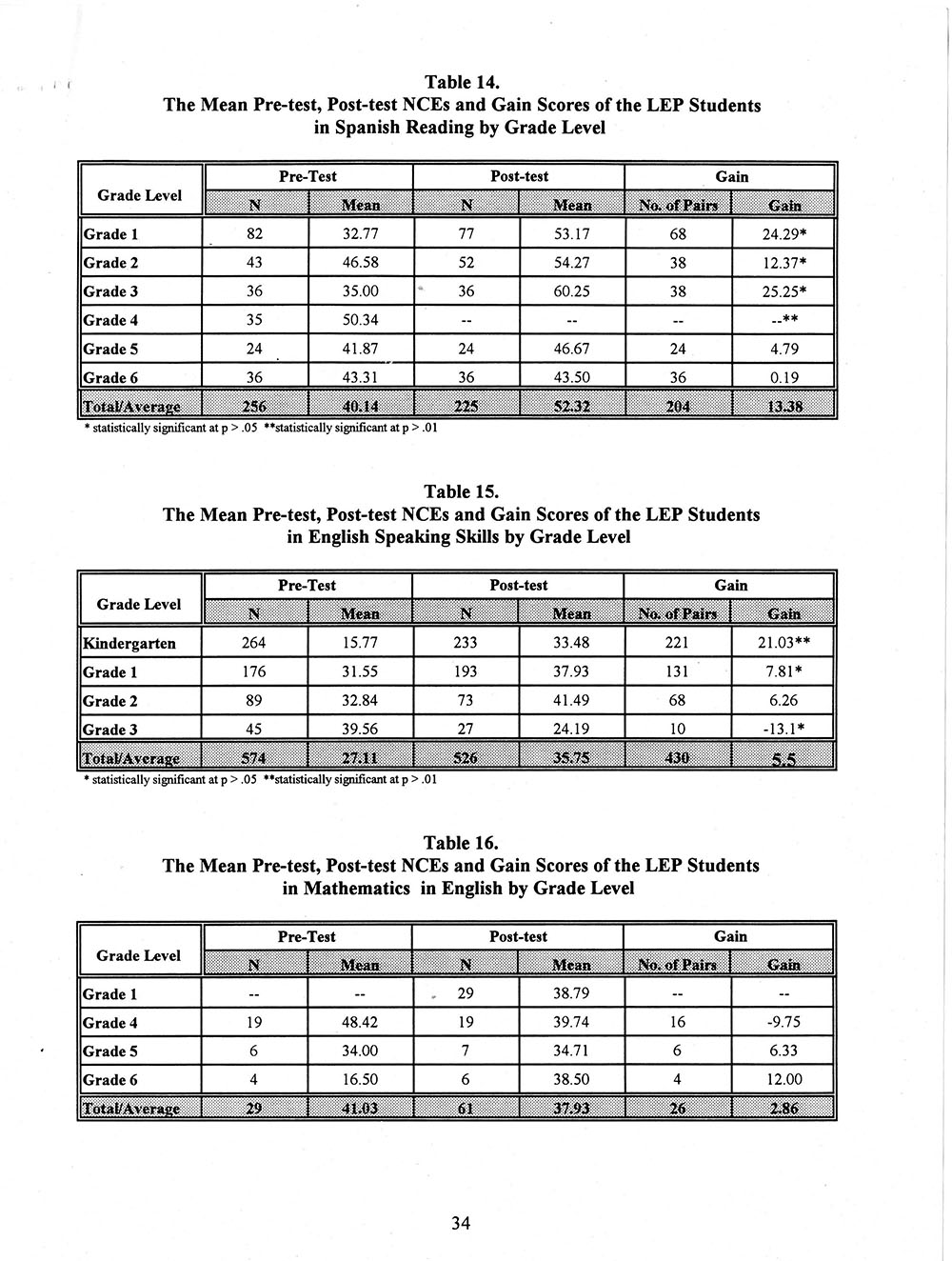 The Annual Report of the Two-Way Bilingual Education Program for the 1992 - 93 Program Year page 40