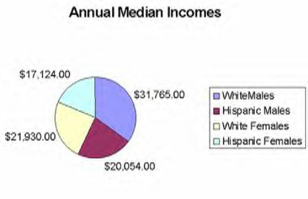Statewide Annual Median Income Graph, 2001 page 1