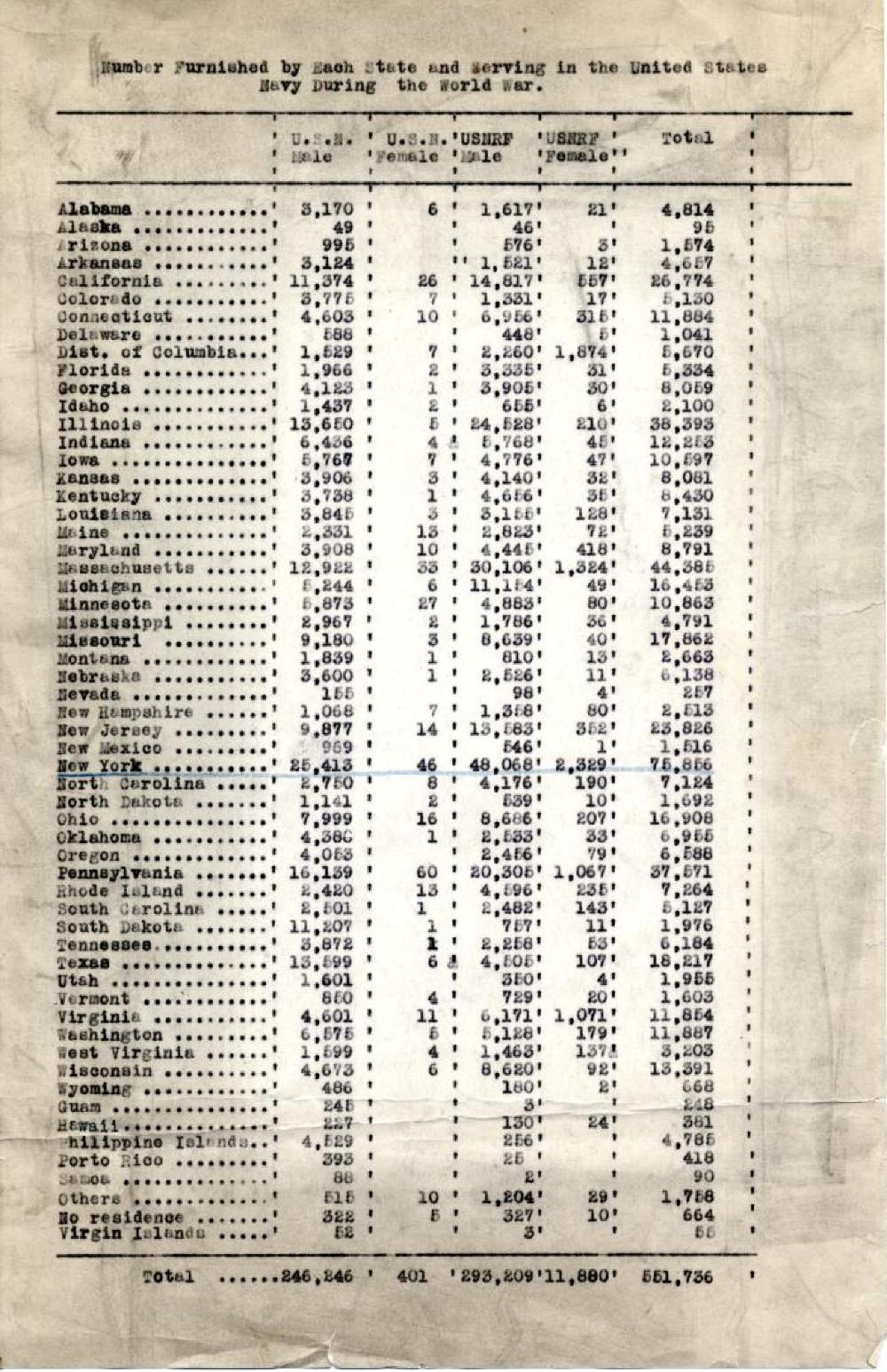 Total Navy Personnel by State, World War I, c. 1920 page 1