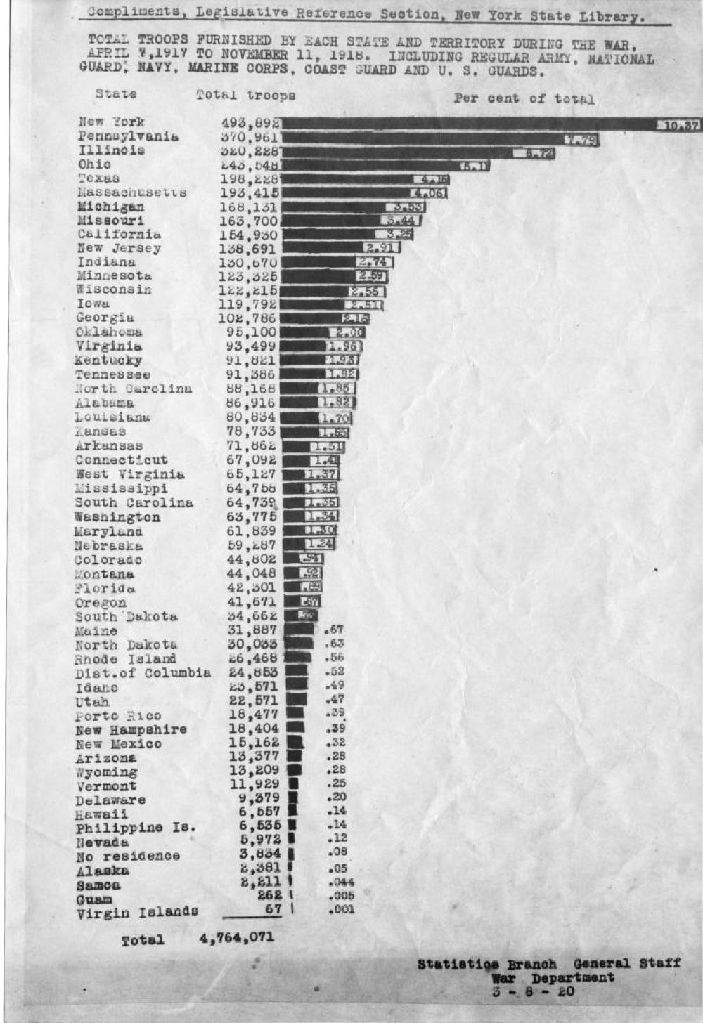 Total Troops Furnished by Each State and Territory, World War I, March 8, 1920 page 1