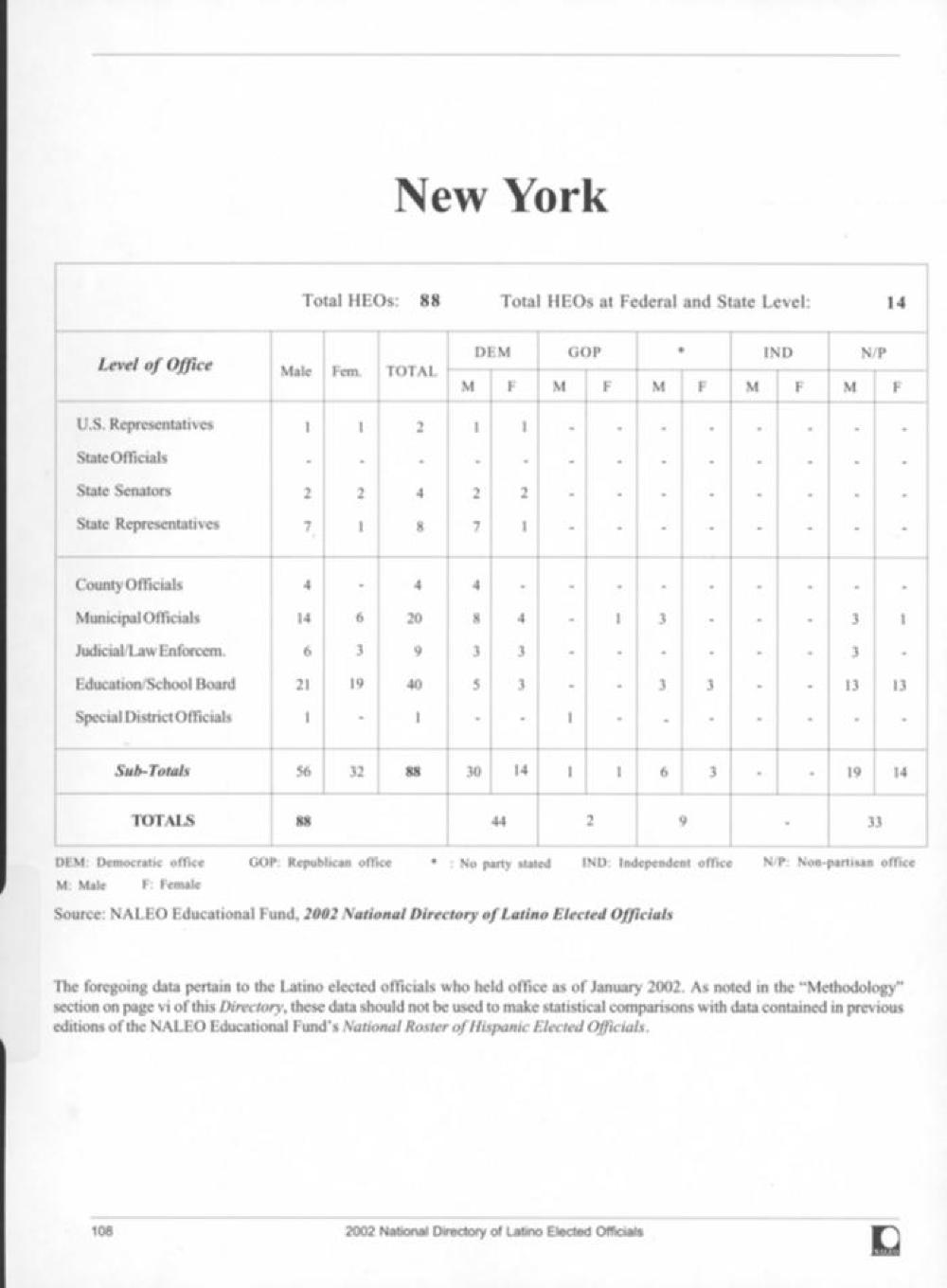 Latino Elected Officials in New York, 2002 page 1
