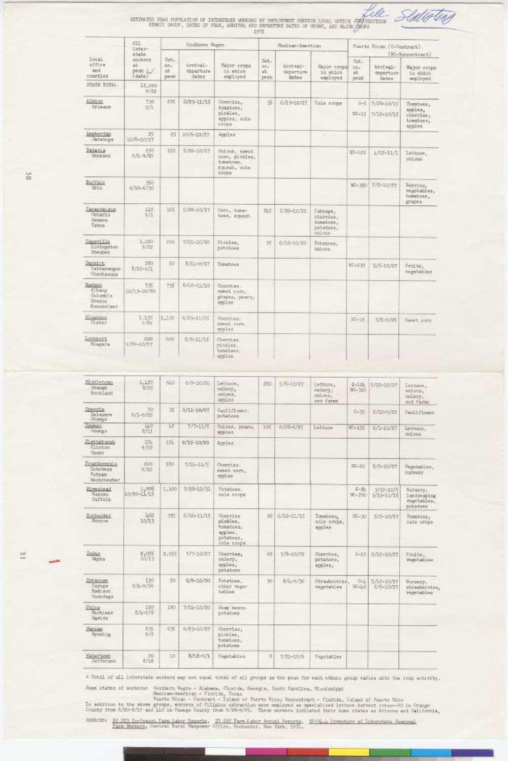 Chart Showing Interstate Agricultural Workers: Crops and Worker Ethnicity, 1971 page 1